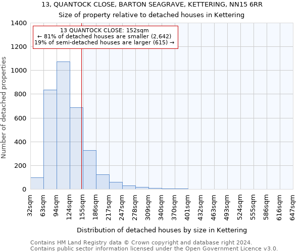 13, QUANTOCK CLOSE, BARTON SEAGRAVE, KETTERING, NN15 6RR: Size of property relative to detached houses in Kettering