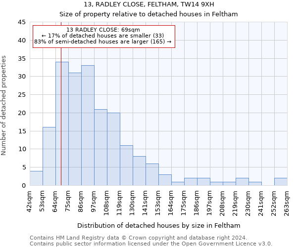 13, RADLEY CLOSE, FELTHAM, TW14 9XH: Size of property relative to detached houses in Feltham