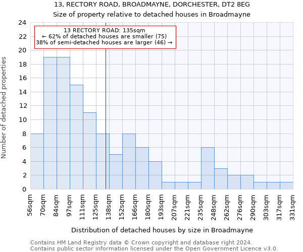 13, RECTORY ROAD, BROADMAYNE, DORCHESTER, DT2 8EG: Size of property relative to detached houses in Broadmayne