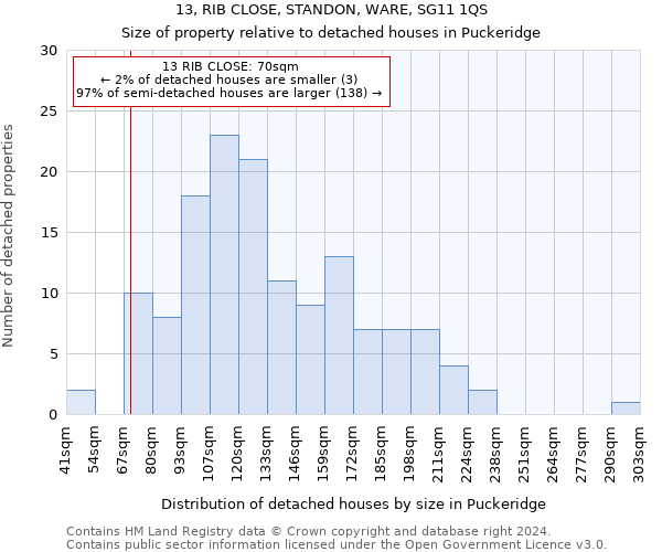 13, RIB CLOSE, STANDON, WARE, SG11 1QS: Size of property relative to detached houses in Puckeridge