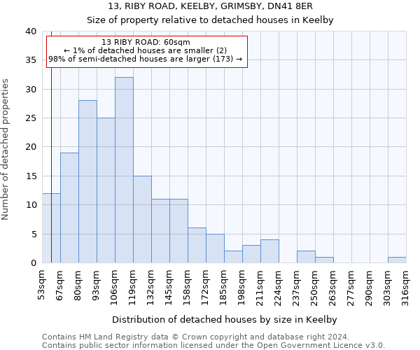 13, RIBY ROAD, KEELBY, GRIMSBY, DN41 8ER: Size of property relative to detached houses in Keelby