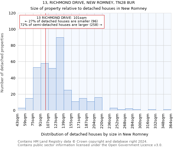 13, RICHMOND DRIVE, NEW ROMNEY, TN28 8UR: Size of property relative to detached houses in New Romney