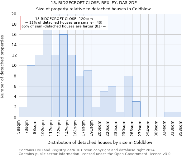 13, RIDGECROFT CLOSE, BEXLEY, DA5 2DE: Size of property relative to detached houses in Coldblow