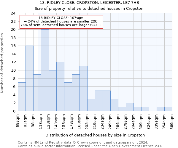 13, RIDLEY CLOSE, CROPSTON, LEICESTER, LE7 7HB: Size of property relative to detached houses in Cropston