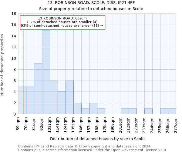 13, ROBINSON ROAD, SCOLE, DISS, IP21 4EF: Size of property relative to detached houses in Scole