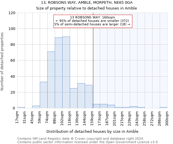 13, ROBSONS WAY, AMBLE, MORPETH, NE65 0GA: Size of property relative to detached houses in Amble