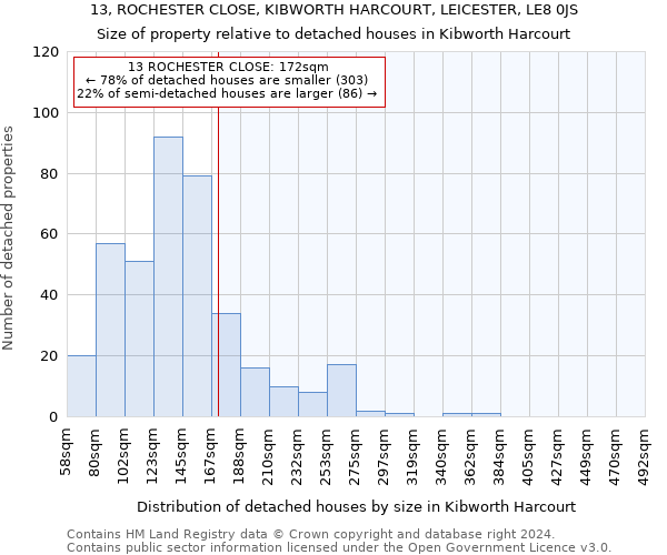 13, ROCHESTER CLOSE, KIBWORTH HARCOURT, LEICESTER, LE8 0JS: Size of property relative to detached houses in Kibworth Harcourt