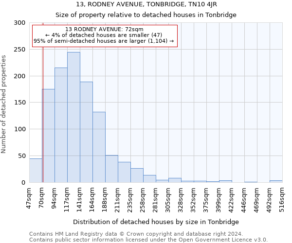 13, RODNEY AVENUE, TONBRIDGE, TN10 4JR: Size of property relative to detached houses in Tonbridge