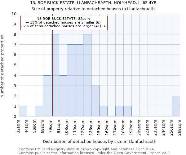 13, ROE BUCK ESTATE, LLANFACHRAETH, HOLYHEAD, LL65 4YR: Size of property relative to detached houses in Llanfachraeth