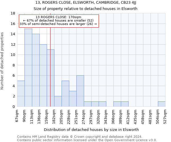 13, ROGERS CLOSE, ELSWORTH, CAMBRIDGE, CB23 4JJ: Size of property relative to detached houses in Elsworth