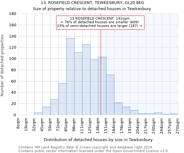 13, ROSEFIELD CRESCENT, TEWKESBURY, GL20 8EG: Size of property relative to detached houses in Tewkesbury
