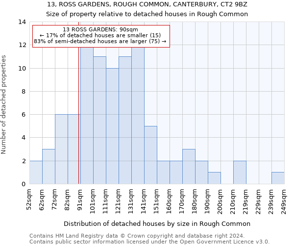 13, ROSS GARDENS, ROUGH COMMON, CANTERBURY, CT2 9BZ: Size of property relative to detached houses in Rough Common