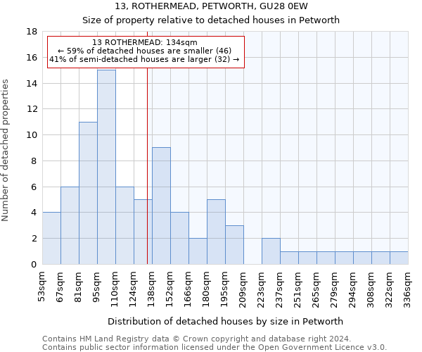 13, ROTHERMEAD, PETWORTH, GU28 0EW: Size of property relative to detached houses in Petworth