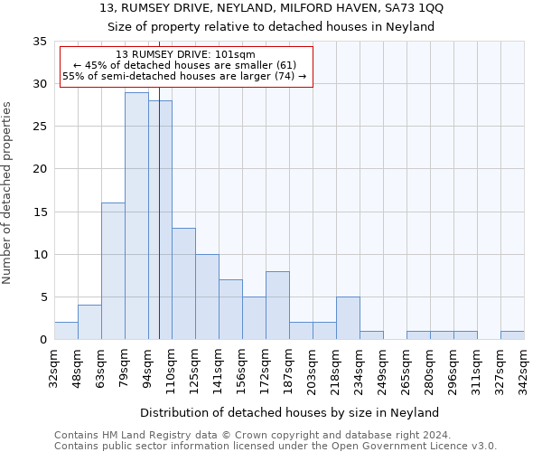 13, RUMSEY DRIVE, NEYLAND, MILFORD HAVEN, SA73 1QQ: Size of property relative to detached houses in Neyland