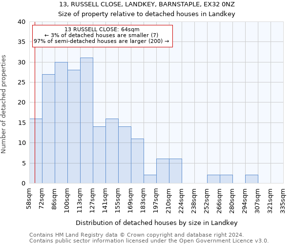 13, RUSSELL CLOSE, LANDKEY, BARNSTAPLE, EX32 0NZ: Size of property relative to detached houses in Landkey