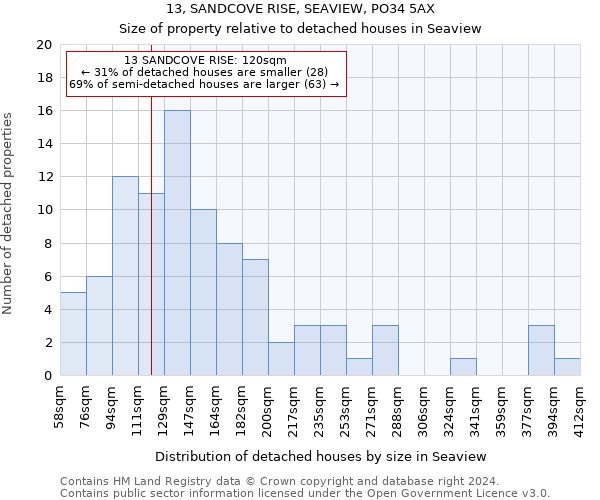 13, SANDCOVE RISE, SEAVIEW, PO34 5AX: Size of property relative to detached houses in Seaview