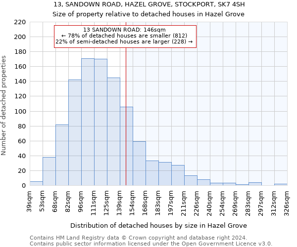 13, SANDOWN ROAD, HAZEL GROVE, STOCKPORT, SK7 4SH: Size of property relative to detached houses in Hazel Grove