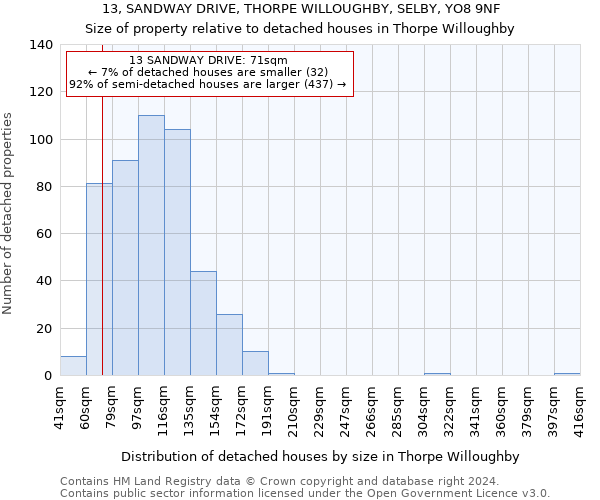 13, SANDWAY DRIVE, THORPE WILLOUGHBY, SELBY, YO8 9NF: Size of property relative to detached houses in Thorpe Willoughby
