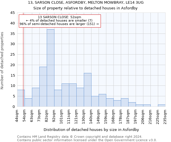 13, SARSON CLOSE, ASFORDBY, MELTON MOWBRAY, LE14 3UG: Size of property relative to detached houses in Asfordby