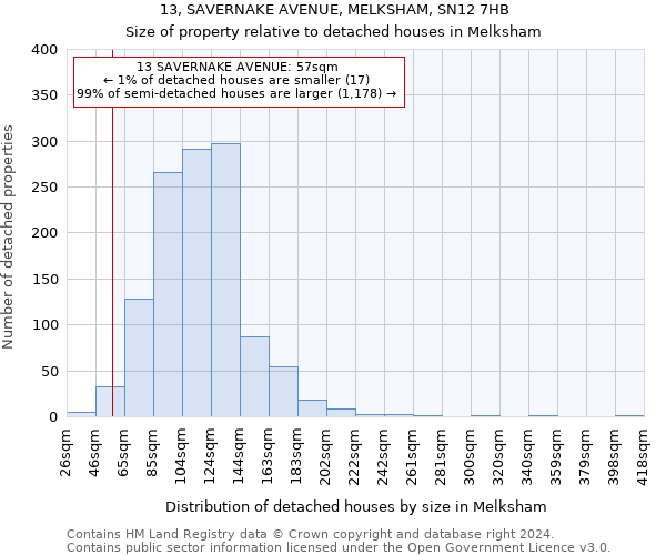 13, SAVERNAKE AVENUE, MELKSHAM, SN12 7HB: Size of property relative to detached houses in Melksham