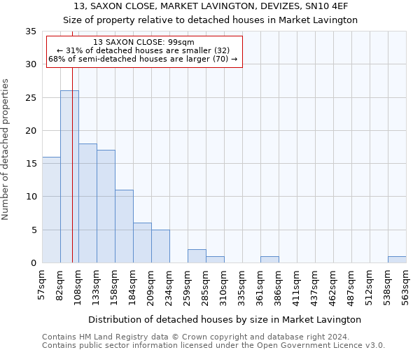 13, SAXON CLOSE, MARKET LAVINGTON, DEVIZES, SN10 4EF: Size of property relative to detached houses in Market Lavington