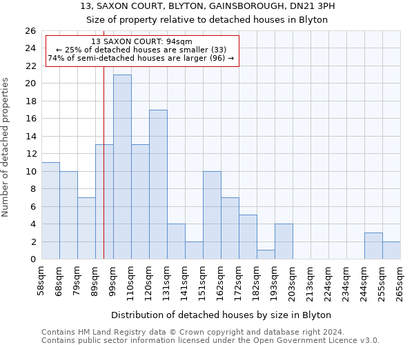 13, SAXON COURT, BLYTON, GAINSBOROUGH, DN21 3PH: Size of property relative to detached houses in Blyton