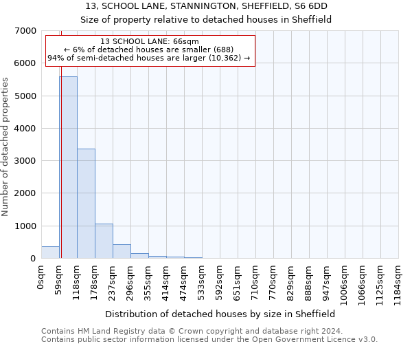 13, SCHOOL LANE, STANNINGTON, SHEFFIELD, S6 6DD: Size of property relative to detached houses in Sheffield