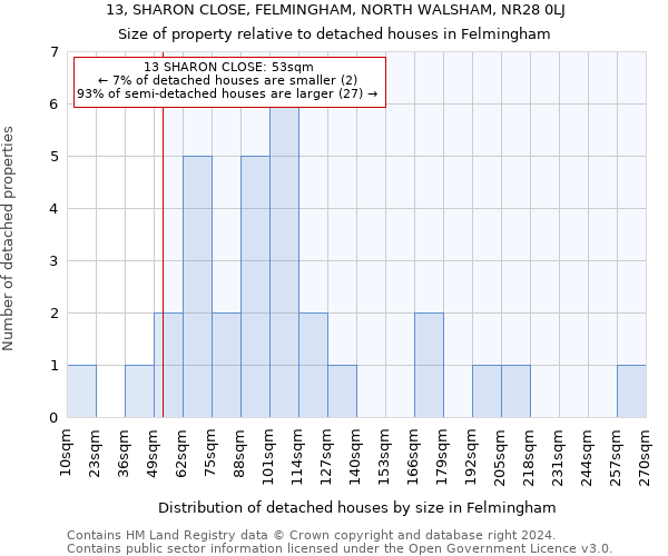 13, SHARON CLOSE, FELMINGHAM, NORTH WALSHAM, NR28 0LJ: Size of property relative to detached houses in Felmingham