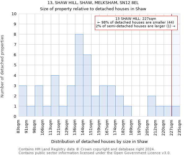 13, SHAW HILL, SHAW, MELKSHAM, SN12 8EL: Size of property relative to detached houses in Shaw