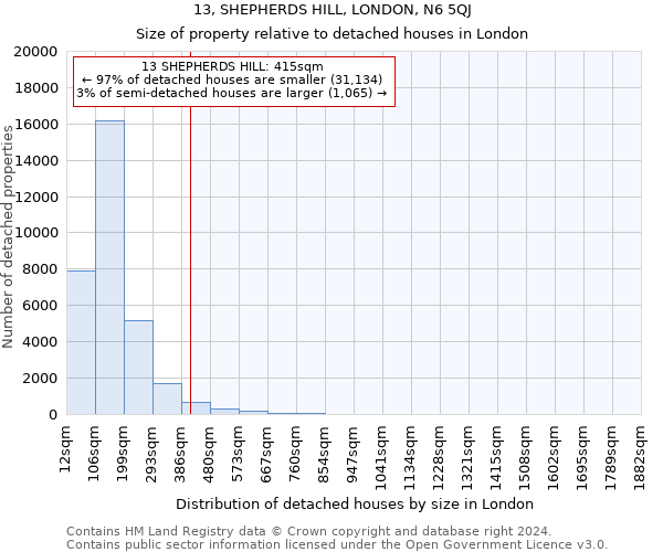 13, SHEPHERDS HILL, LONDON, N6 5QJ: Size of property relative to detached houses in London