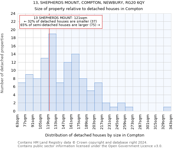 13, SHEPHERDS MOUNT, COMPTON, NEWBURY, RG20 6QY: Size of property relative to detached houses in Compton