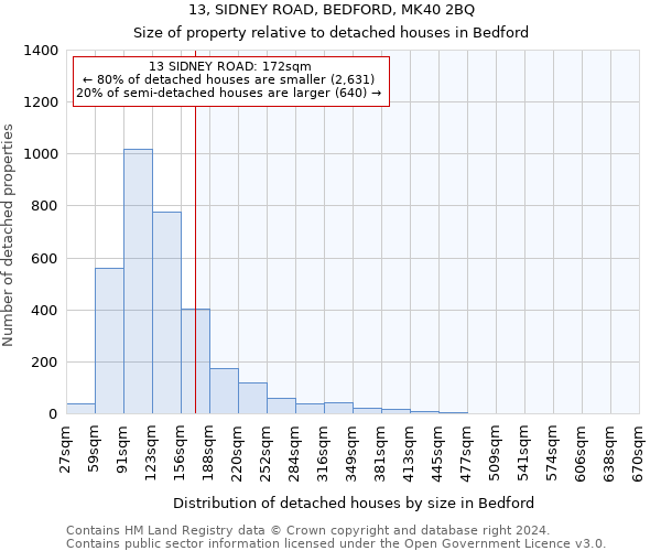 13, SIDNEY ROAD, BEDFORD, MK40 2BQ: Size of property relative to detached houses in Bedford