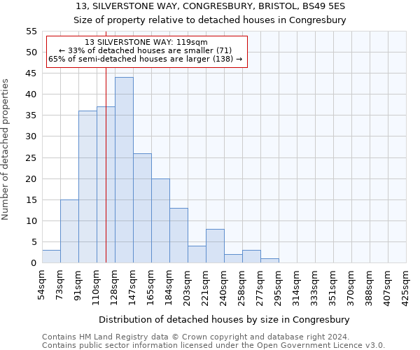 13, SILVERSTONE WAY, CONGRESBURY, BRISTOL, BS49 5ES: Size of property relative to detached houses in Congresbury