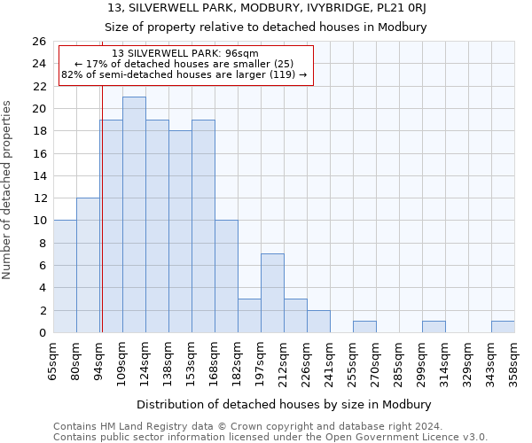 13, SILVERWELL PARK, MODBURY, IVYBRIDGE, PL21 0RJ: Size of property relative to detached houses in Modbury