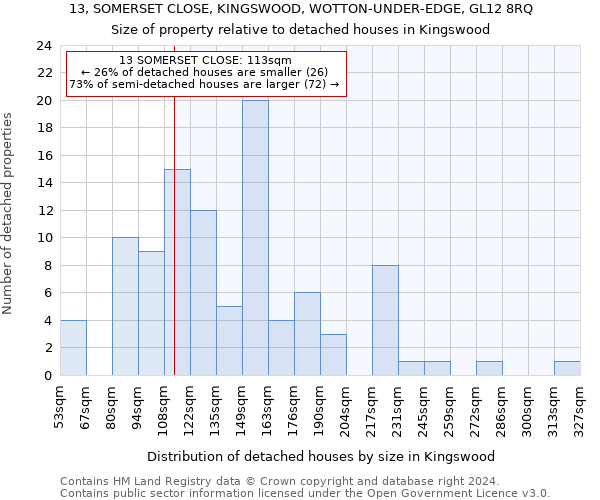 13, SOMERSET CLOSE, KINGSWOOD, WOTTON-UNDER-EDGE, GL12 8RQ: Size of property relative to detached houses in Kingswood