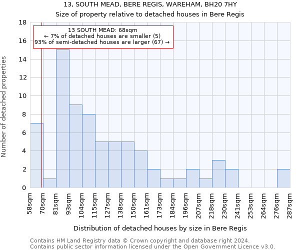 13, SOUTH MEAD, BERE REGIS, WAREHAM, BH20 7HY: Size of property relative to detached houses in Bere Regis