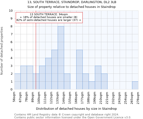 13, SOUTH TERRACE, STAINDROP, DARLINGTON, DL2 3LB: Size of property relative to detached houses in Staindrop