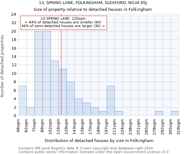 13, SPRING LANE, FOLKINGHAM, SLEAFORD, NG34 0SJ: Size of property relative to detached houses in Folkingham
