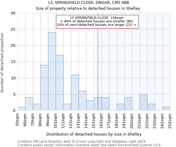 13, SPRINGFIELD CLOSE, ONGAR, CM5 0BB: Size of property relative to detached houses in Shelley