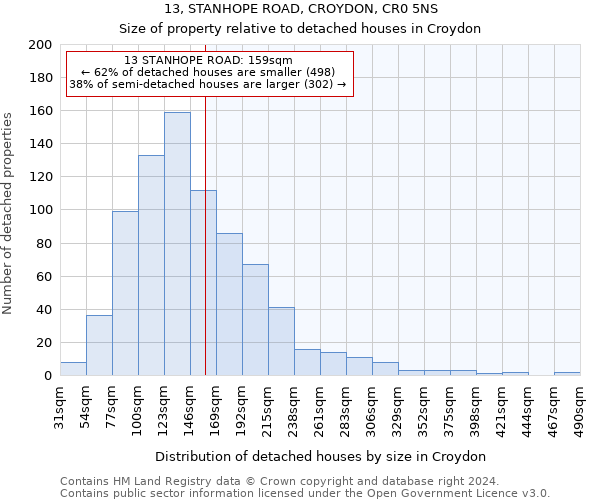 13, STANHOPE ROAD, CROYDON, CR0 5NS: Size of property relative to detached houses in Croydon