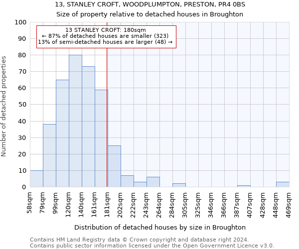 13, STANLEY CROFT, WOODPLUMPTON, PRESTON, PR4 0BS: Size of property relative to detached houses in Broughton