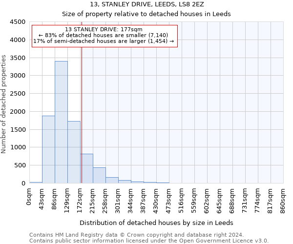13, STANLEY DRIVE, LEEDS, LS8 2EZ: Size of property relative to detached houses in Leeds