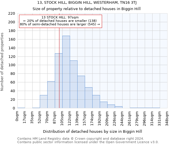 13, STOCK HILL, BIGGIN HILL, WESTERHAM, TN16 3TJ: Size of property relative to detached houses in Biggin Hill