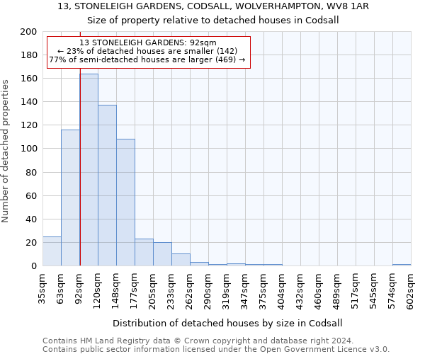 13, STONELEIGH GARDENS, CODSALL, WOLVERHAMPTON, WV8 1AR: Size of property relative to detached houses in Codsall