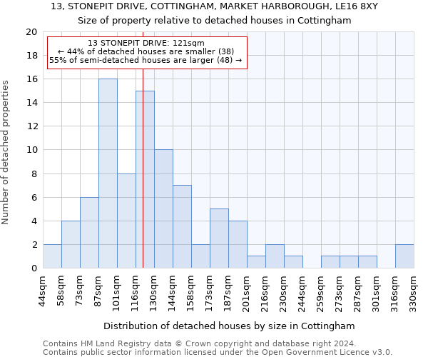 13, STONEPIT DRIVE, COTTINGHAM, MARKET HARBOROUGH, LE16 8XY: Size of property relative to detached houses in Cottingham