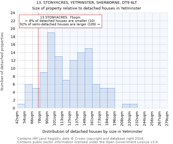 13, STONYACRES, YETMINSTER, SHERBORNE, DT9 6LT: Size of property relative to detached houses in Yetminster