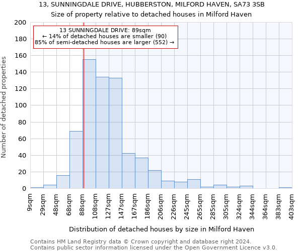 13, SUNNINGDALE DRIVE, HUBBERSTON, MILFORD HAVEN, SA73 3SB: Size of property relative to detached houses in Milford Haven