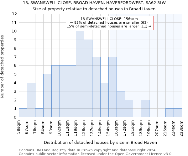 13, SWANSWELL CLOSE, BROAD HAVEN, HAVERFORDWEST, SA62 3LW: Size of property relative to detached houses in Broad Haven