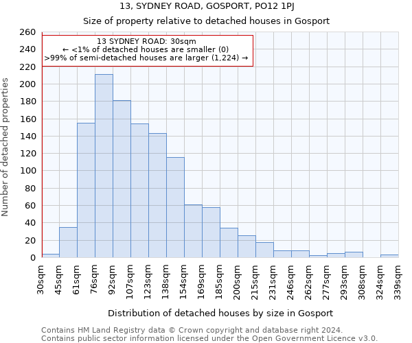 13, SYDNEY ROAD, GOSPORT, PO12 1PJ: Size of property relative to detached houses in Gosport
