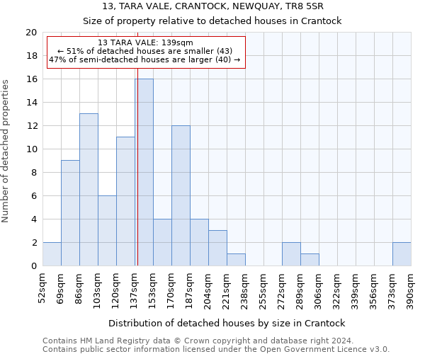13, TARA VALE, CRANTOCK, NEWQUAY, TR8 5SR: Size of property relative to detached houses in Crantock